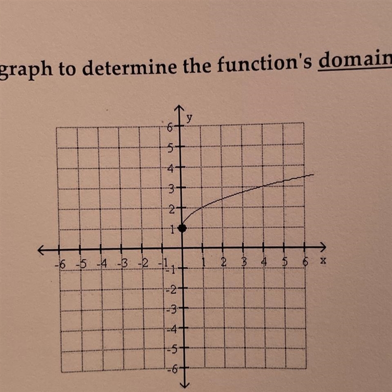 Use the graph to determine the function’s DOMAIN and RANGE-example-1