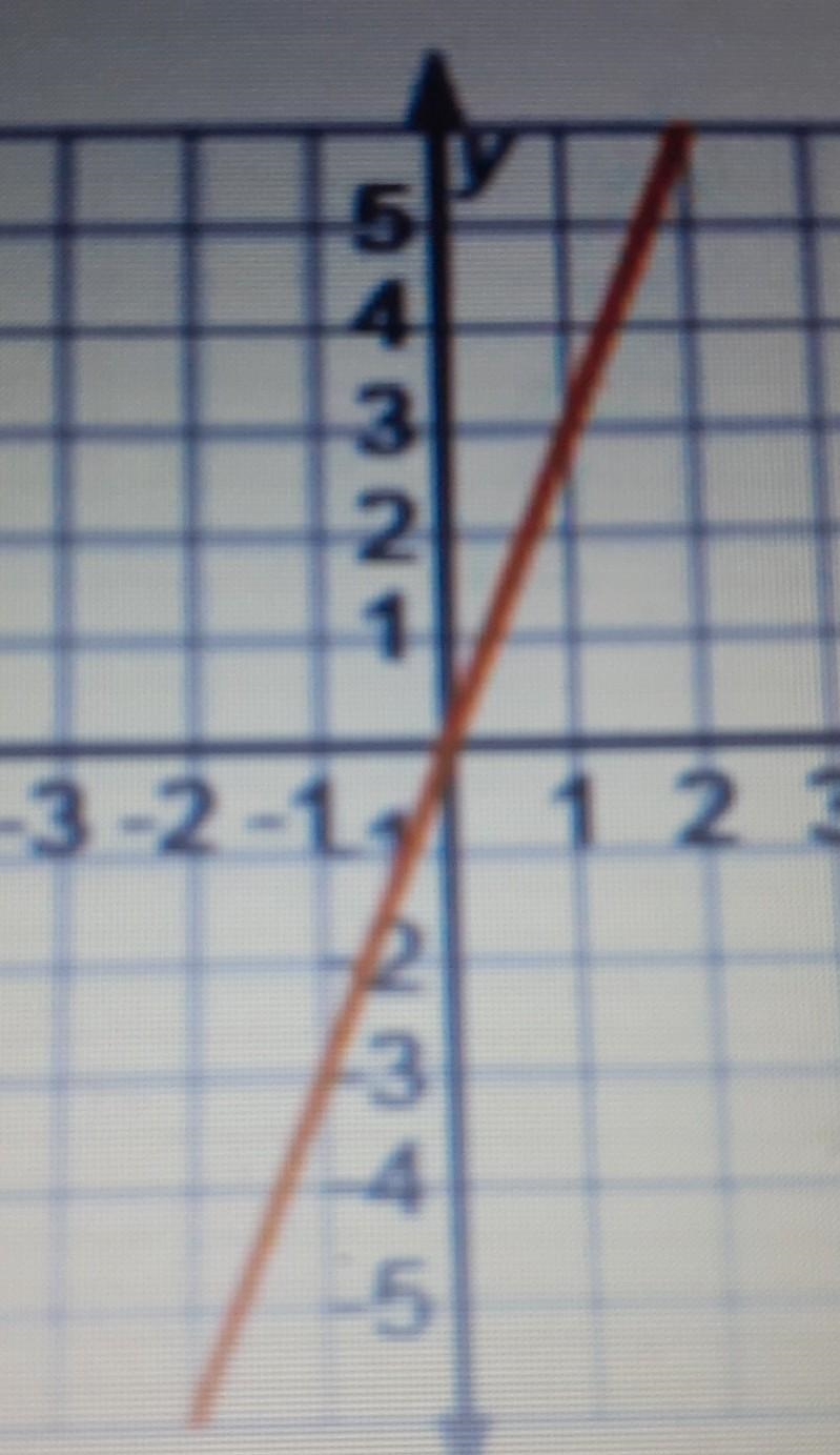 B. Find the Slope and the equation of the line. Use the equation of a line: Non 4. Slope-example-1