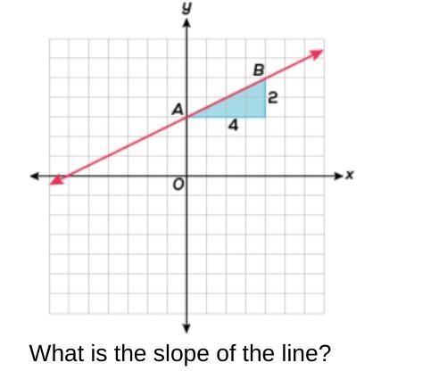 What is the slope of the line pls help-example-1