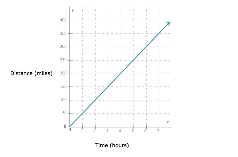 After crossing a bridge, John drives at a constant speed. The graph below shows the-example-1