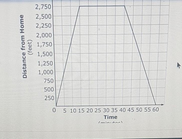 Greg walk to the store and then return to home this graph shows the distance Greg-example-1