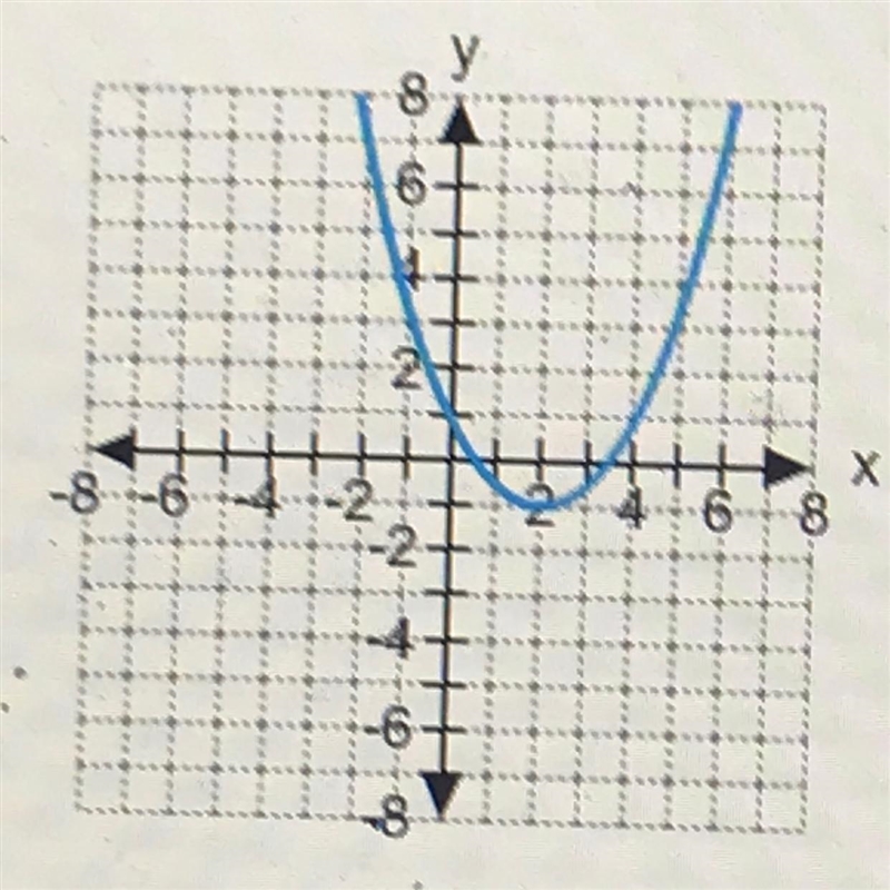 Which of the following equations describes the graph? (options included)-example-1