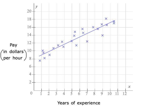 (THIS IS ONE QUESTION)The scatter plot shows the number of years of experience, x-example-1