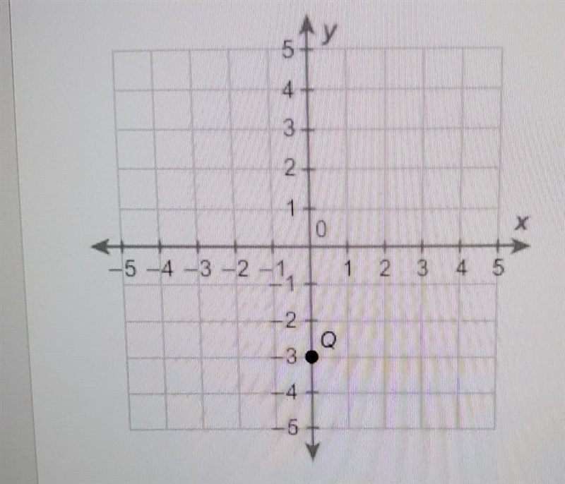 PLEASE HELP What are the coordinates of point Q? (0,3) (0,-3) (-3,0) (3,0)​-example-1