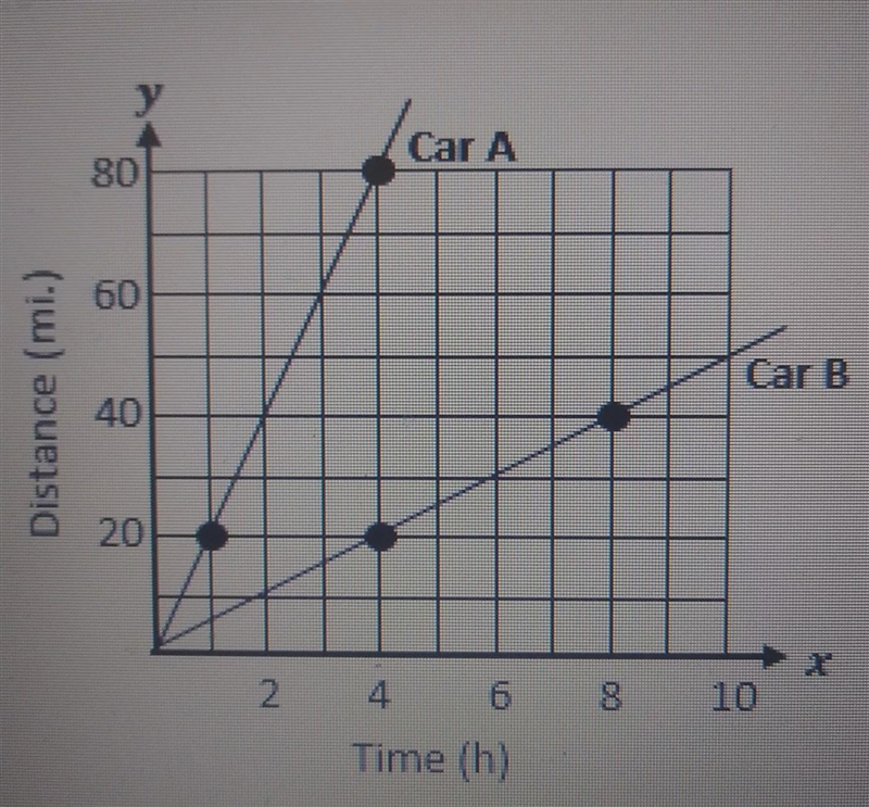 Given the graph below, what is the dependant variableCar ACar BTimeDistance-example-1