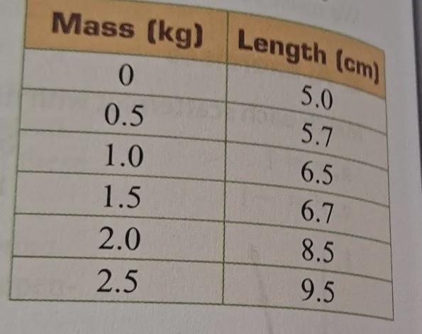 Predict the length of the spring when 5.0 kg is attatched-example-1