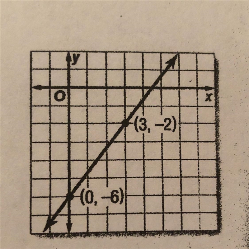 Write an equation in slope intercept form for the graph shown.-example-1