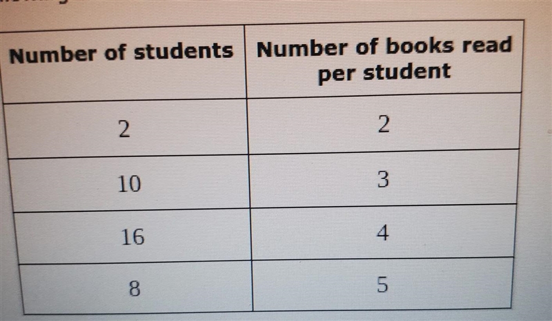 summarize the number of fiction books read last summer by a sample of 36 students-example-1