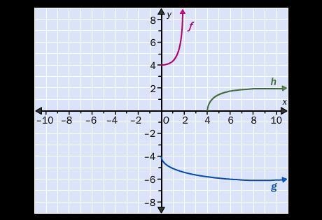 URGENT!!! Which function, g or h, is the inverse function for function ƒ? the function-example-1