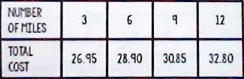 You and your friend's choice to take a bus back home, each 2 miles you have to pay-example-1