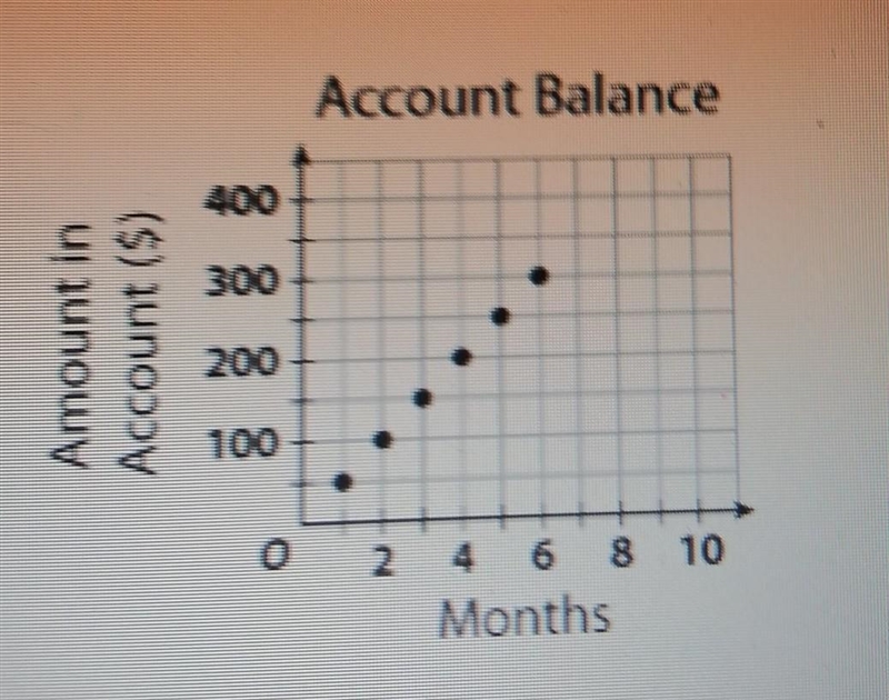 The baghrams make regular monthly deposits in a savings account. The graph shows the-example-1