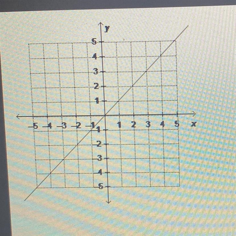 Which is the equation of the graphed line written instandard form?1. y = x2. x - 1/2y-example-1