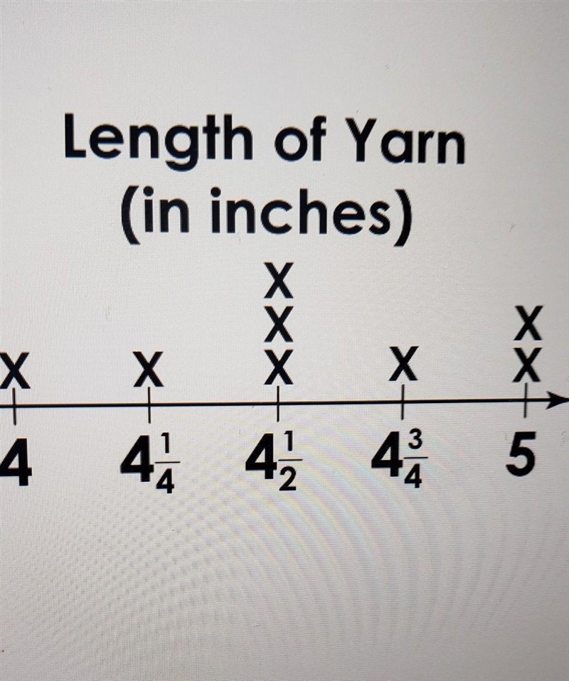 Andy measures some pieces of yarn. He records the lengths in inches on the line plot-example-1