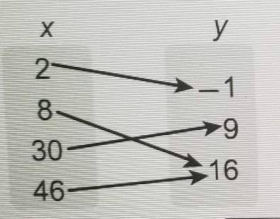 Complete the sentence about the relation.The domain of the relation is ..... and the-example-1