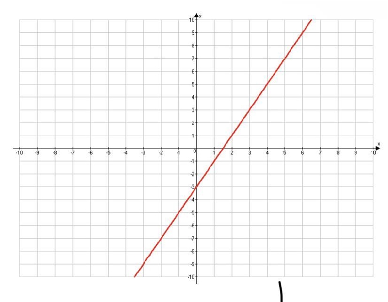 Using the graph below what would the y-value (range) be for an x-value (domain) of-example-1