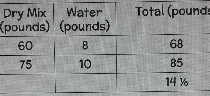 The table below shows the directions to make concrete. The mix says for every 1 gallon-example-1