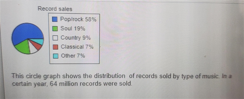 use the circle graph to answer the following questions. a.) how many more pop/rock-example-1