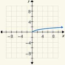 Choose the correct graph of the function y=2√x.-example-1