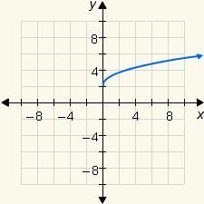 Choose the correct graph of the function y=2√x.-example-2