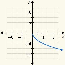 Choose the correct graph of the function y=2√x.-example-3