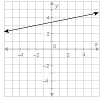 What is the value of the function at x = -2?-example-1