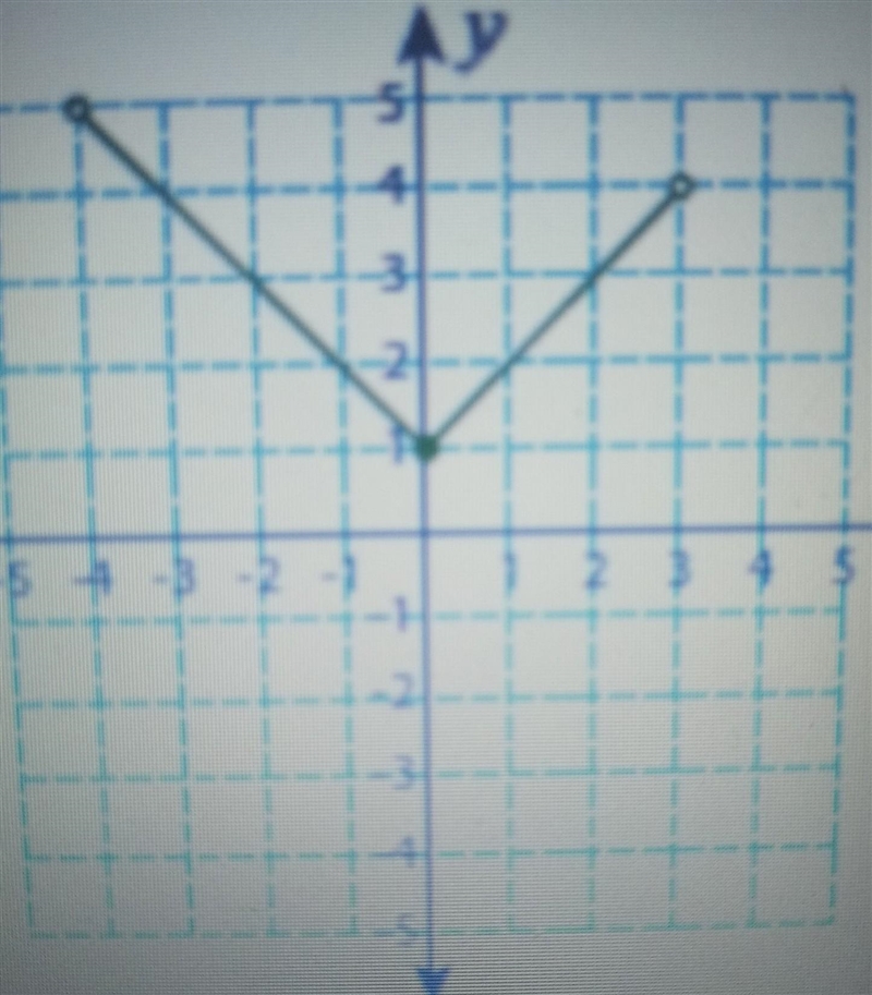 Identify the domain for the graph given *don't forget the parenthesis or brackets-example-1