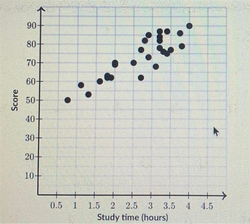 The graph below shows the relationship between test grades and the amount of time-example-1