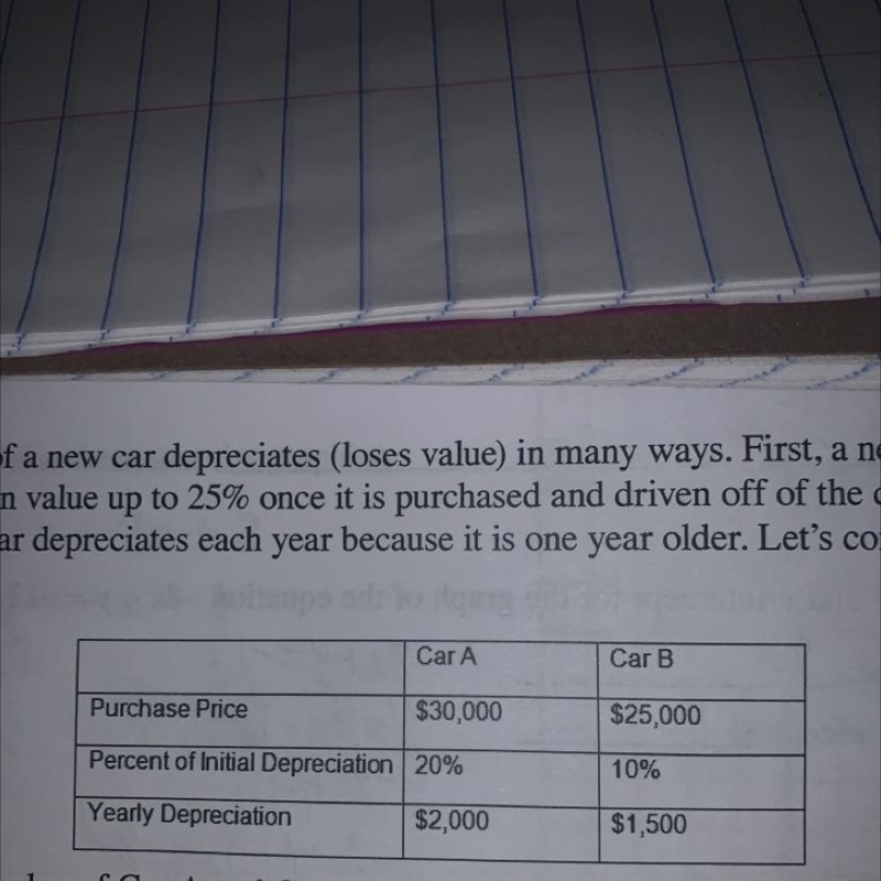 23.Find the constant rate of change in the value of Car A and in the value of Car-example-1