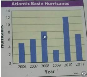 The bar graph shows the number of hurricanes in the Atlantic Basin from 2006 - 2011.Between-example-1