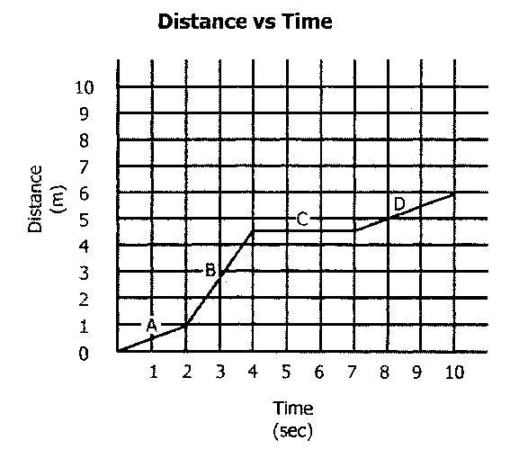 V\Which point on the graph is the student at rest? A A B B C C D-example-1