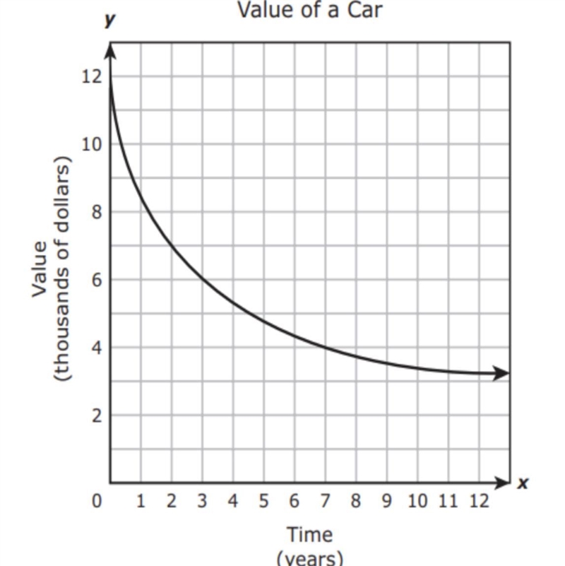 The graph below represents the value of a car, inthousands of dollars, with respect-example-1