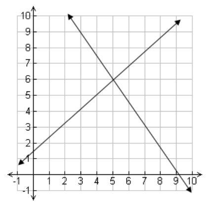 What is the approximate solution of the linear system represented by the graph below-example-1