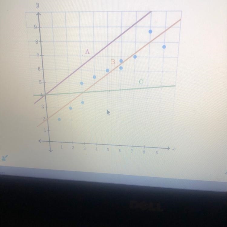 Which line fits the data graphed (A) A(B) B(C) C(D) None of the lines fit the data-example-1