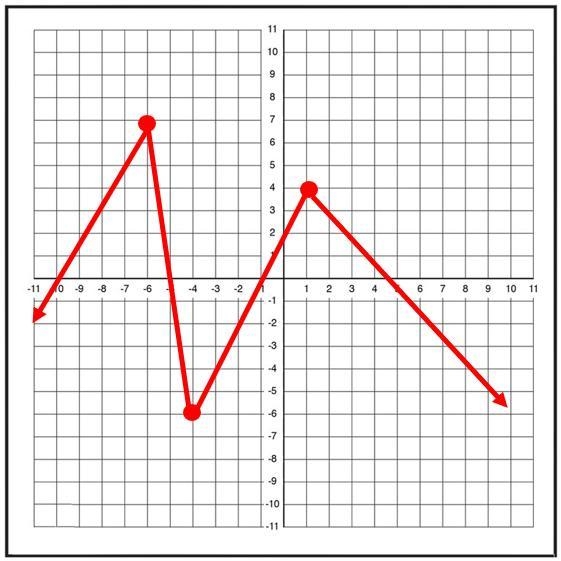 Identify the maximum value of the graph below. Responses -6 4 7 -4-example-1