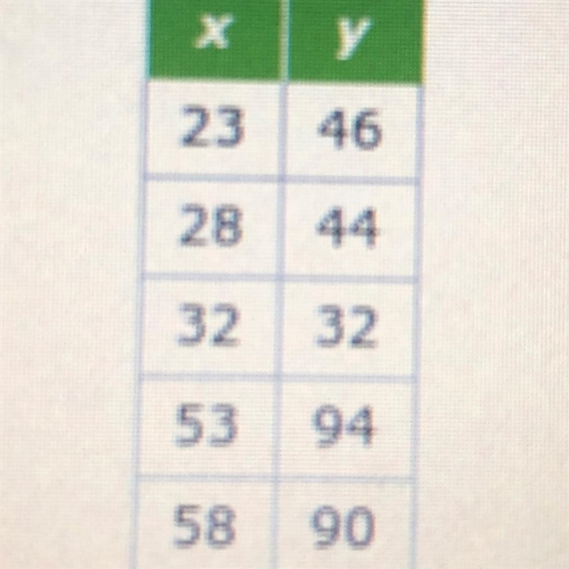 What is the correlation coefficient, r, for this data?Round your answer to the nearest-example-1