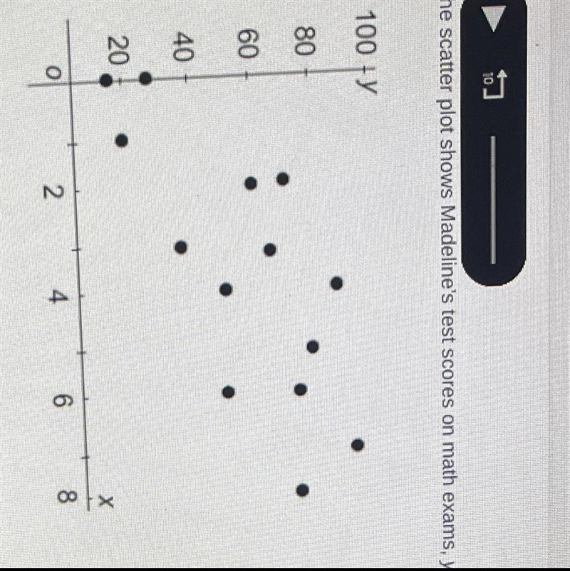 The scatter plot shows Madeline's test scores on math exams, y, when she studies x-example-1