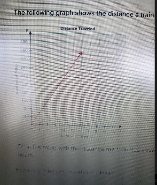 The following graph shows the distance a train traveled over time. Fill in the table-example-1