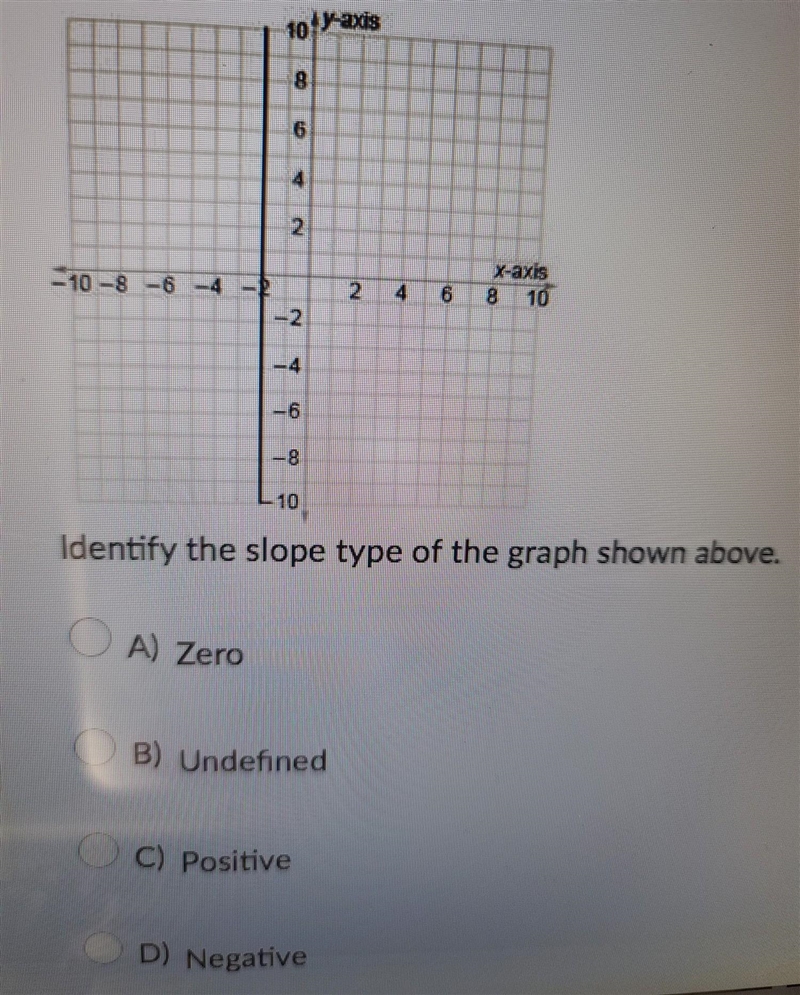 Identify the slope type of the graph shown above. B) Undefined C) Positive D) Negative-example-1