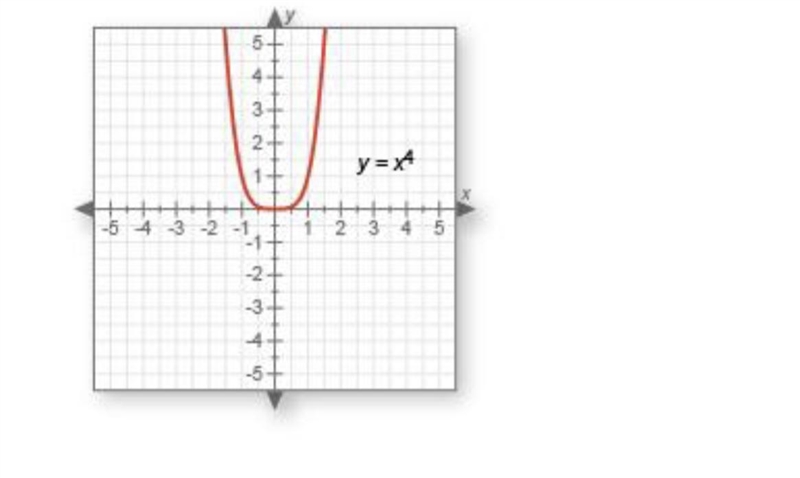 What is the equation of the function S(x) = x4 translated horizontally 3 units to-example-1