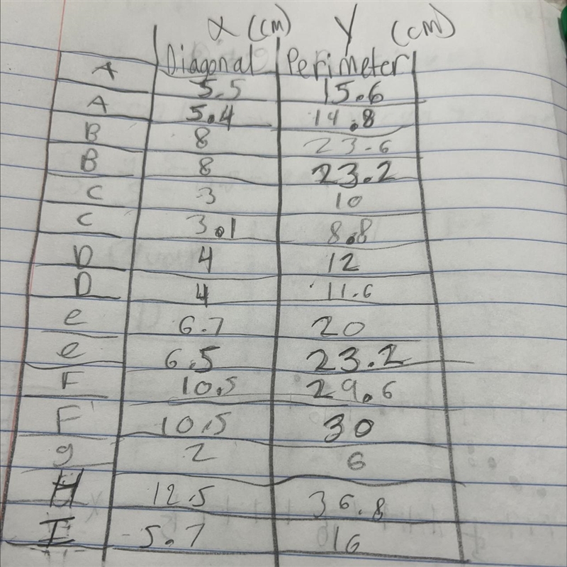 I need to plot the diagonal and perimeter values from the table I need help with this-example-1