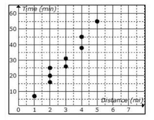 Tom is training for a 6 mile race. The following scatter plot shows the distance he-example-1