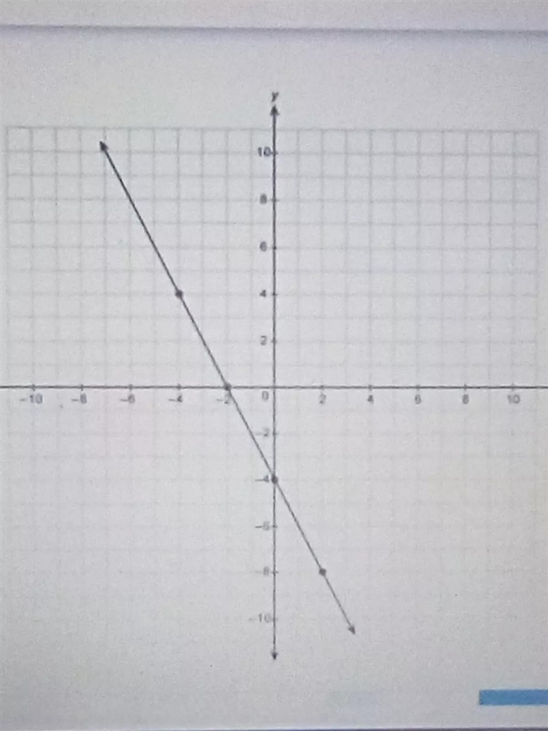 What is the equation for the line in slope intercept formEnter your answer in the-example-1