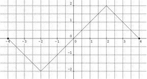 The graph of y = f ′(x) is shown below. List the intervals where the graph of f is-example-1