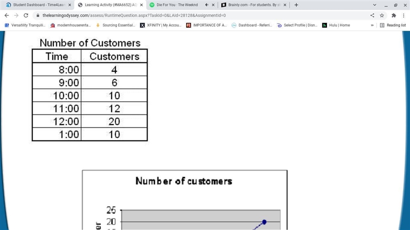 Which line graph correctly reflects the information in the frequency table?-example-1