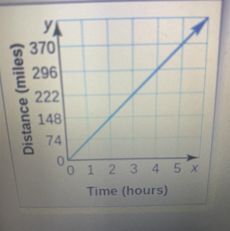 The distance y (in miles) that Train A travels in x hours is represented by the equation-example-1