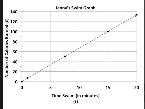 chip? 4) Jenny is a member of a summer swim team. a. Using the graph, determine how-example-2