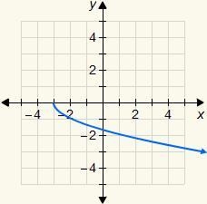 Choose the correct graph of the function y=√x-3-example-1