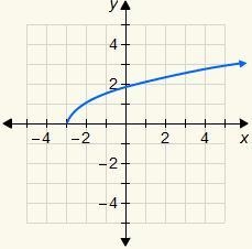 Choose the correct graph of the function y=√x-3-example-4