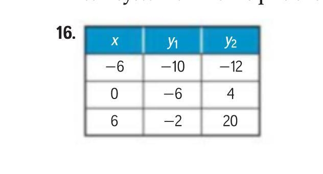 Write a system of linear equations given each table. Then name the solution.-example-1