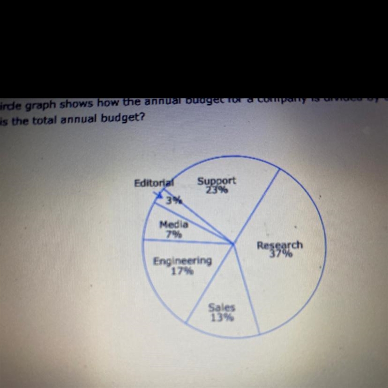 The circle graph shows how the annual budget for a company is divided by department-example-1